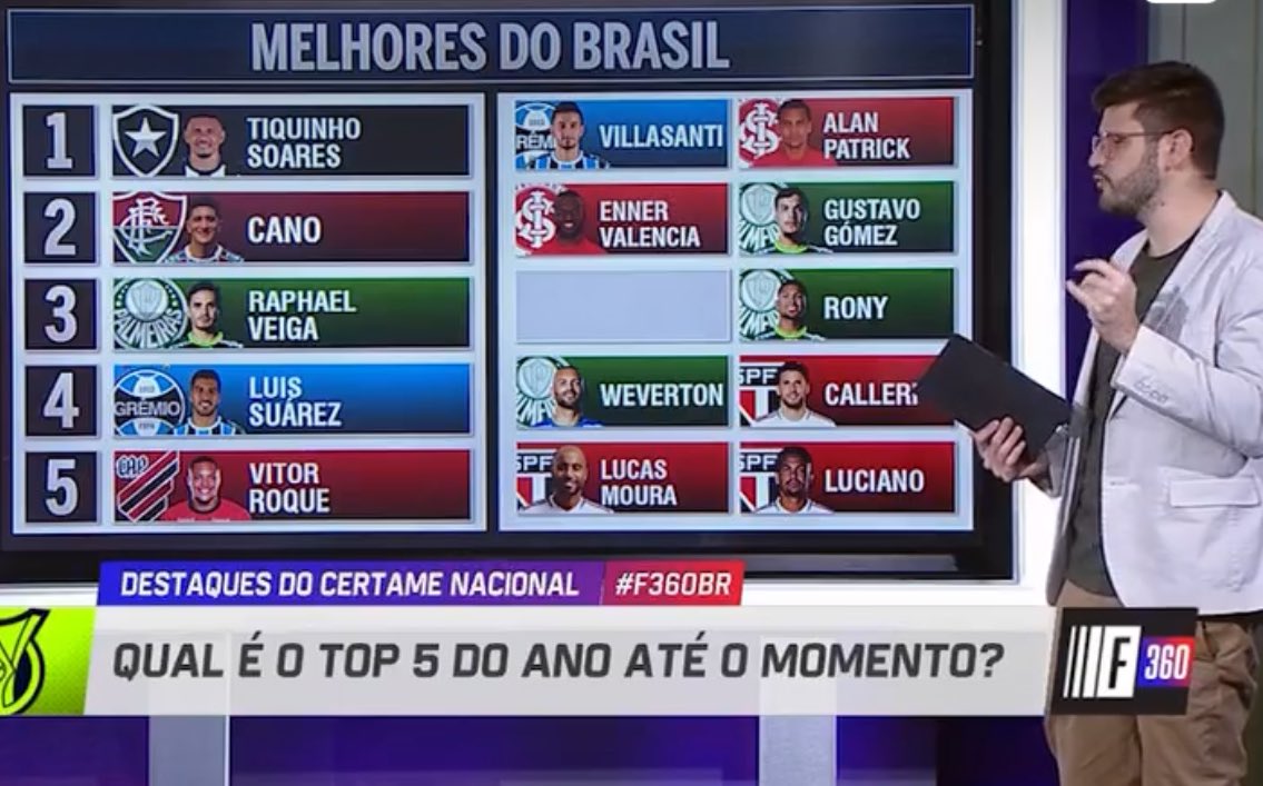 Para o programa F360 da ESPN, esses são os cinco melhores jogadores do Brasil em 2023 (até o momento):

1- Tiquinho Soares 
2- Germán Cano
3- Raphael Veiga 
4- Luis Suárez
5- Vitor Roque

📸: ESPN

É aí, concordam?