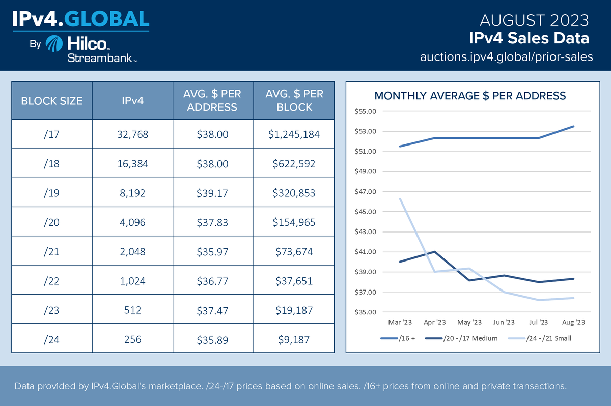 Ipv4G's tweet photo. Large-block prices remained steady-to-slowly-rising during August. Medium &amp; small-block prices appear to have stabilized and may be rising, too. This is a dynamic market, so keep checking https://t.co/dhkIAMTbjh for the latest transactions.
#IPv4 #IPv4Pricing #BuySellLeaseIPv4 https://t.co/5VedrW70Nh