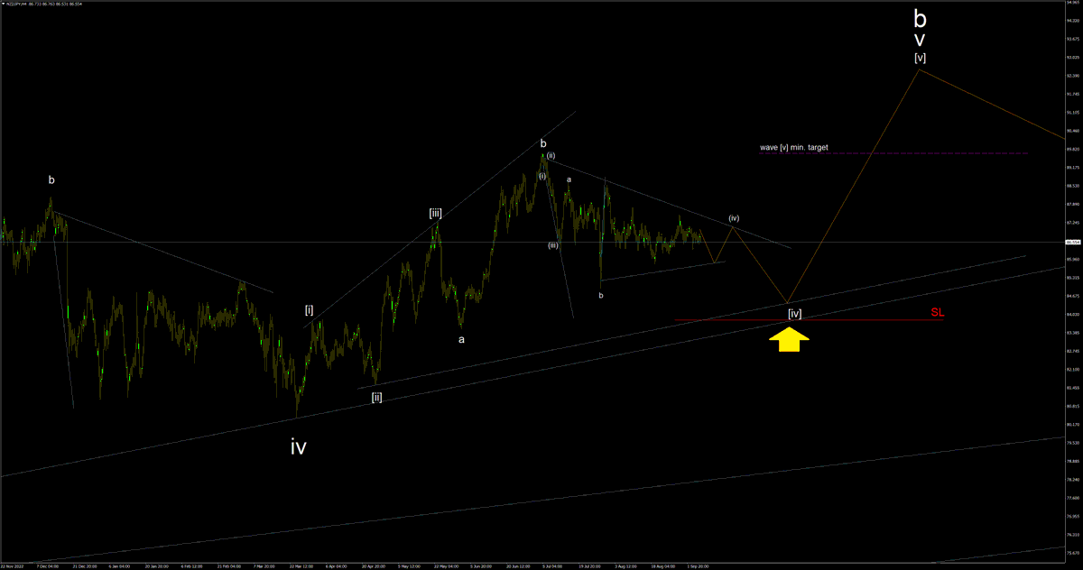 NZDJPY H4 #NZDJPY
Go long on the resuming uptrend wave [v] of v towards a new high