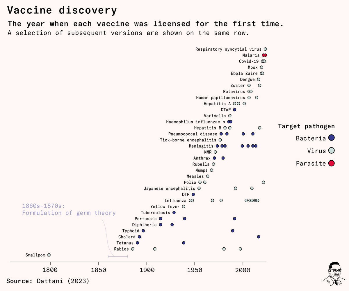 salonium's tweet photo. When Edward Jenner for example developed the first ever vaccine in 1796, for smallpox, the underlying reason it worked was still a mystery. 

He didn’t know it was caused by a microorganism – let alone a virus – because germ theory hadn’t yet been pieced together.

When it was… https://t.co/fenPqP3km3