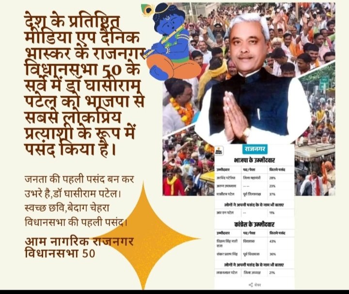 SubhashBhaiyaa's tweet photo. देश के प्रतिष्ठित मीडिया एप दैनिक भास्कर के राजनगर विधानसभा 50 के सर्वे में डॉ घासीराम पटेल को भाजपा से सबसे लोकप्रिय  प्रत्याशी के रूप में पसंद किया है ।। जनता की पहली पसंद बनकर उभरे है डॉ घासीराम पटेल ।। 
स्वच्छ छवि बेदाग चेहरा _विधानसभा की पहली पसंद ।
@narendramodi https://t.co/x5YDc6DEDo