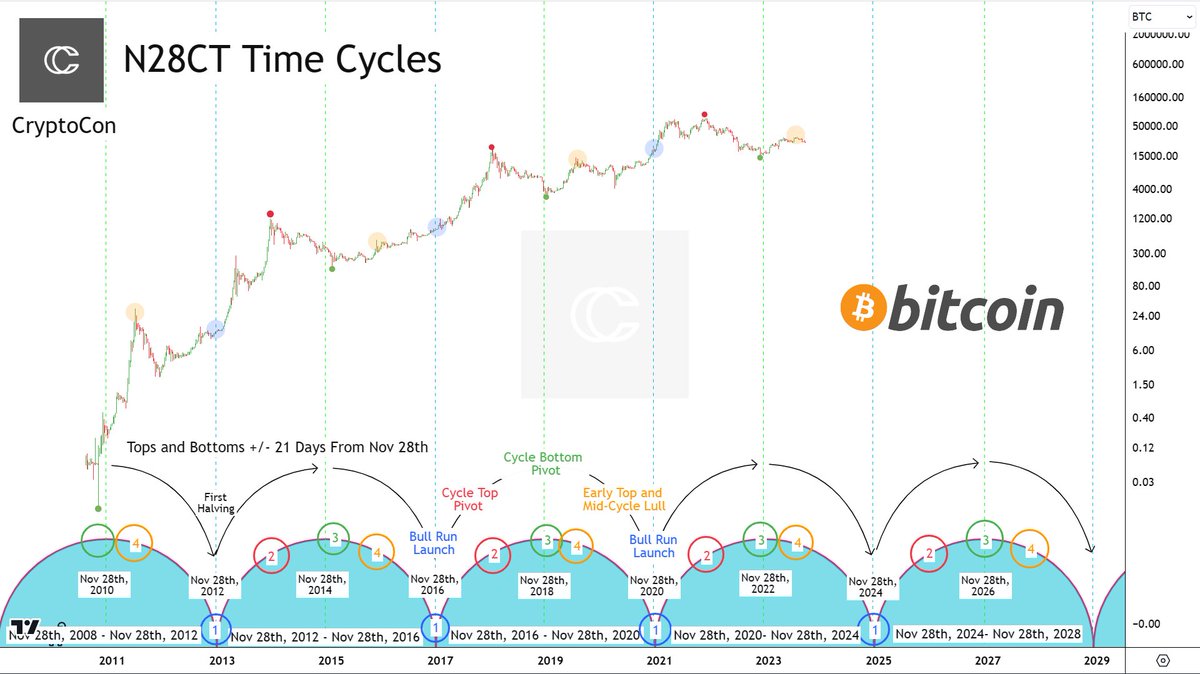 Maybe, I have finally cracked the #Bitcoin code. The November 28th Cycles Theory has held the key. Using 4-year time cycles against my Theory, produces Bitcoins exact behavior in time since its inception. Cycles are centered around the…