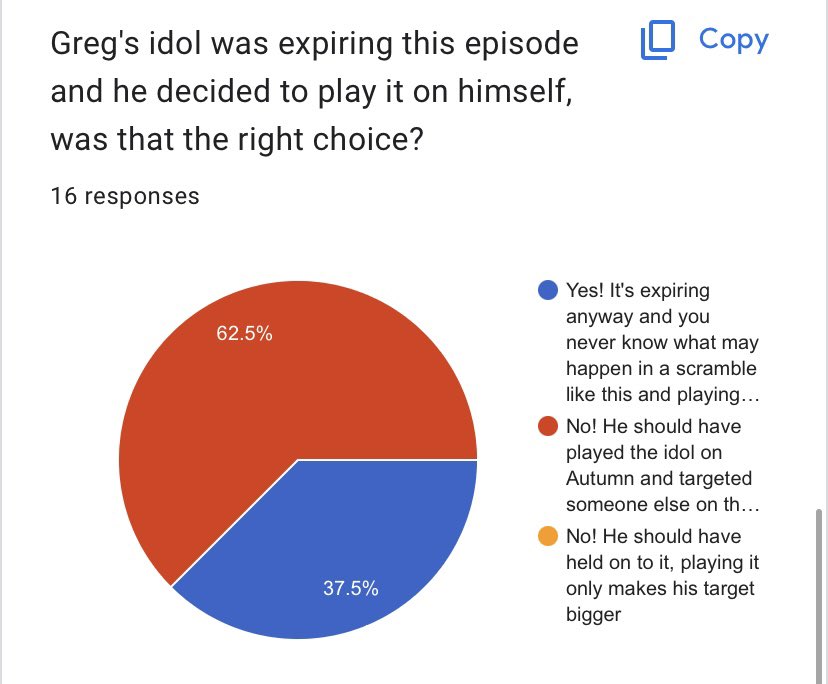 SurvivorTC_OSU's tweet photo. Other results and thoughts! Viewers lean toward saying the Autumn move was ill-timed, but what will tonight’s episode show? And Greg’s expiring idol was used, with viewers being split on if Greg should have used it on himself or Autumn! #STC3 https://t.co/DU4xDrtTzb