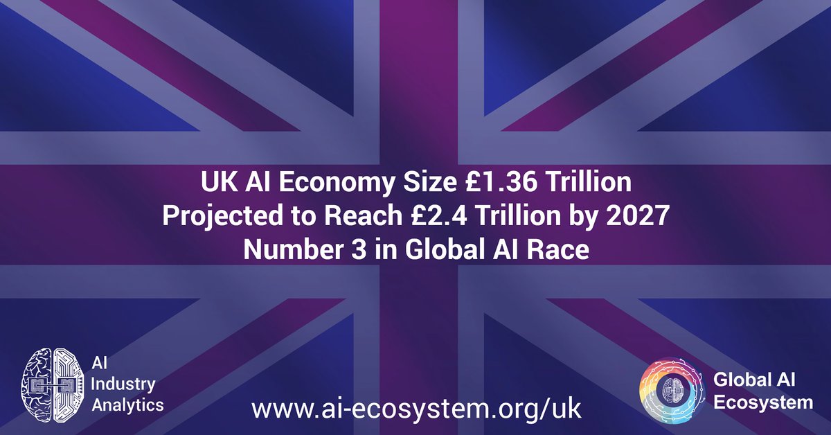 UK’s AI ecosystem to hit £2.4T by 2027, third in global race artificialintelligence-news.com/2023/09/07/uk-… #uk #europe #ai #economy #tech #research #news #technology