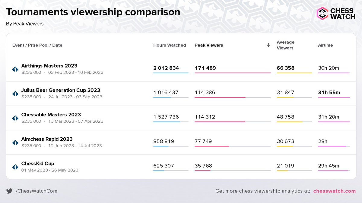 📈 Most popular events from the 2023 Champions Chess Tour so far:

1️⃣ @airthings Masters 2023
2️⃣ @juliusbaer Generation Cup 2023 [⚠️🆕]
3️⃣ @chessable Masters 2023
4️⃣ @chesscom #AimchessRapid 2023
5️⃣ @ChessKidcom #ChessKidCup
 
📰 Full recap:
chesswatch.com/news/magnus-ca…