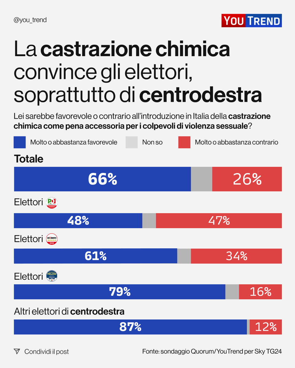 you_trend's tweet photo. Introdurre la #castrazionechimica come pena accessoria per chi commette violenze sessuali? Secondo il nostro ultimo #sondaggio per @SkyTG24 due italiani su tre (66%) sono d'accordo. Il dato sale al 79% tra gli elettori di FdI e all'87% tra quelli di altri partiti di centrodestra. https://t.co/alcstIsmpn