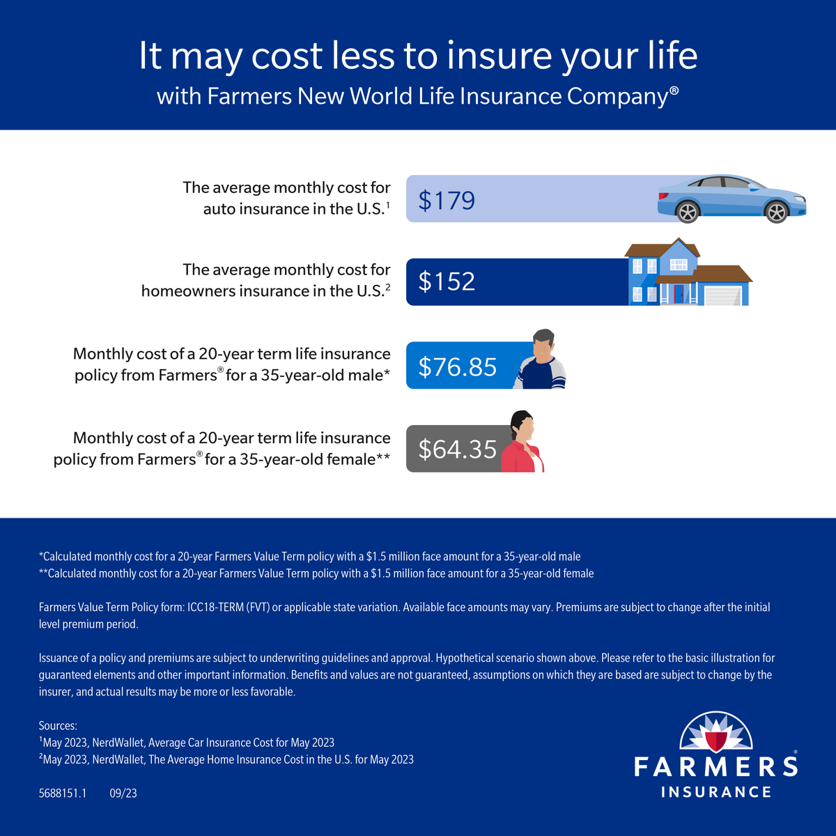 jillmongeon's tweet photo. Consumers generally overestimate the cost of life insurance. Did you know that life insurance can be more affordable than you think? https://t.co/CHizNBxbQx