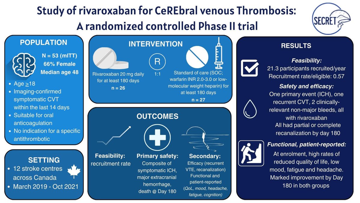 Stroke AHA/ASA (@strokeaha_asa) on Twitter photo #STROKE Study of #Rivaroxaban for Cerebral Venous Thrombosis #CVT: a randomized phase II trial. #AHAJournals ahajrnls.org/48iRALJ <a href="/mihill68/">Michael D Hill</a> <a href="/SposatoL/">Luciano Sposato 🇦🇷🇨🇦</a> <a href="/DrMarkBoulos/">Mark Boulos</a> <a href="/AlmekhlafiMa/">Mohammed Almekhlafi</a> <a href="/FouziBala/">Fouzi Bala</a> <a href="/IAlhabli/">Ibrahim Alhabli</a> <a href="/vancouverstroke/">Vancouver Stroke Program</a> #STROKE Study of #Rivaroxaban for Cerebral Venous Thrombosis #CVT: a randomized phase II trial. #AHAJournals ahajrnls.org/48iRALJ <a href="/mihill68/">Michael D Hill</a> <a href="/SposatoL/">Luciano Sposato 🇦🇷🇨🇦</a> <a href="/DrMarkBoulos/">Mark Boulos</a> <a href="/AlmekhlafiMa/">Mohammed Almekhlafi</a> <a href="/FouziBala/">Fouzi Bala</a> <a href="/IAlhabli/">Ibrahim Alhabli</a> <a href="/vancouverstroke/">Vancouver Stroke Program</a>