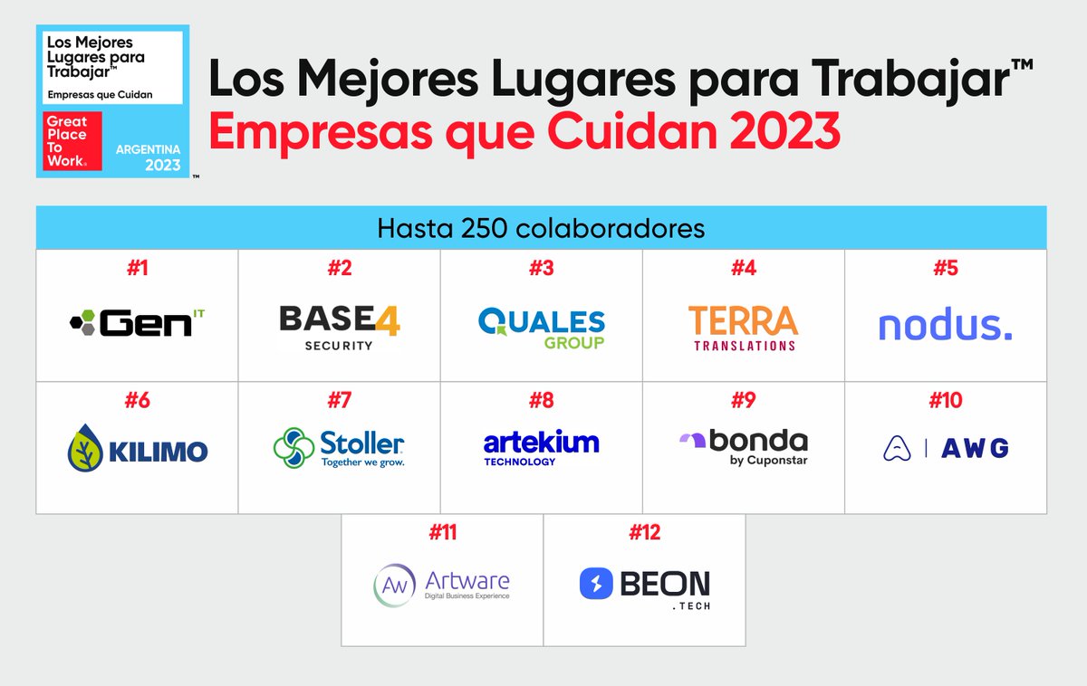 GPTW_Argentina's tweet photo. 🎉 ¡Conozcamos juntos el ranking de las Empresas que Cuidan en 2023 de Great Place to Work®️!
🌱 Reconocemos a aquellas organizaciones que cuidan a sus empleados, buscan constantemente mejorar su calidad de vida, tanto dentro como fuera de la organización. Esta distinción ayuda a elevar los estándares y detectar áreas de mejora.
Cuando hablamos de cuidado, hablamos del compromiso en toda la empresa, no solo en algunos sectores o niveles jerárquicos. Es un estado de bienestar que se siente desde el principio hasta el final, donde todos son protagonistas y beneficiarios de nuestro ambiente laboral.
¡Felicitaciones a las 50 empresas que figuran en esta lista! 👏👏👏
https://t.co/2Zz16GoW9K
#GPTWcertifiedAR#GPTWEmpresasquecuidan2023#WorldsBestWorkplaces#BestWorkplaces#GPTW4All#gptw#hr#climalaboral#humanresource#recursoshumanos#cambioorganizacional#ranking#bestworkplaces#bestworkplaces2023#juntossomosgreat