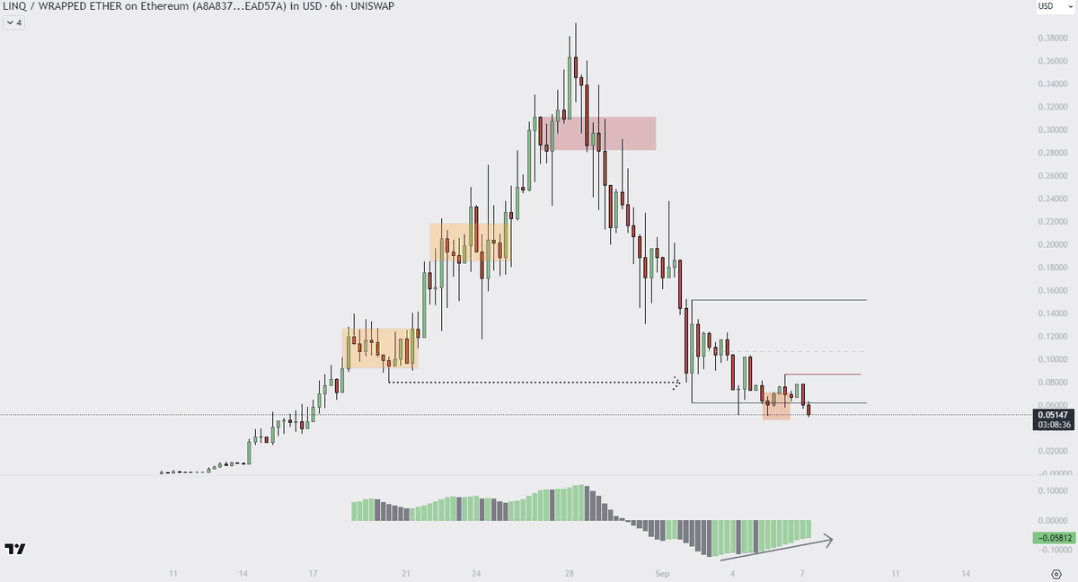 polaris_xbt's tweet photo. $LINQ
I've closed my position for a small loss.
Just basic risk management.
If we have a shift in market structure (close above the red line) then we have a buying setup.
Divergence is still there but no need to knife catch.
#LinQ #SHEPE #Pepe #PEPECOIN #PepeComunity #SHIB https://t.co/izNDmbH0Ro