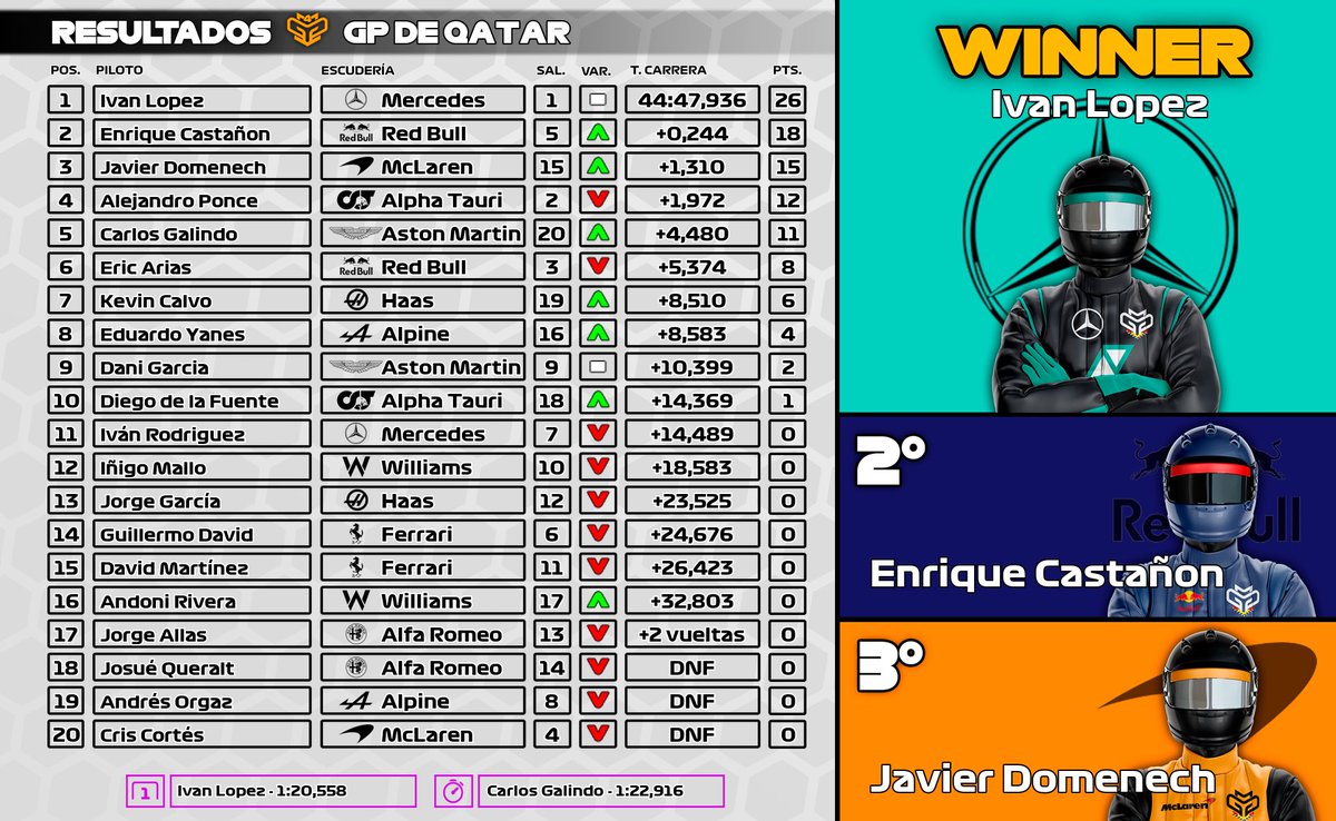 🟠🏁 RESULTADOS #MGP4 QATAR

⏱️ <a href="/IvanLopezz94/">Iván López</a> 1:20,558

🥇<a href="/IvanLopezz94/">Iván López</a> 
🥈<a href="/Kino2444/">Kino</a> + 0,244
🥉<a href="/ququu___/">ququu</a> + 1,310
🏎️ Carlos Galindo 1:22,916

☠️ 3 ABANDONOS