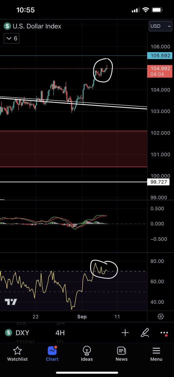 Roman_Trading's tweet photo. $DXY approaching major resistance at 105 with bear divs H4 and possible bear divs 1D. I also see a potential ascending wedge on H4.

A breakout is possible but with $BTC &amp; #stocks oversold, I believe $DXY rejects here and we see a relief rally.

#bitcoin #cryptocurrency https://t.co/mIyBxQncTL