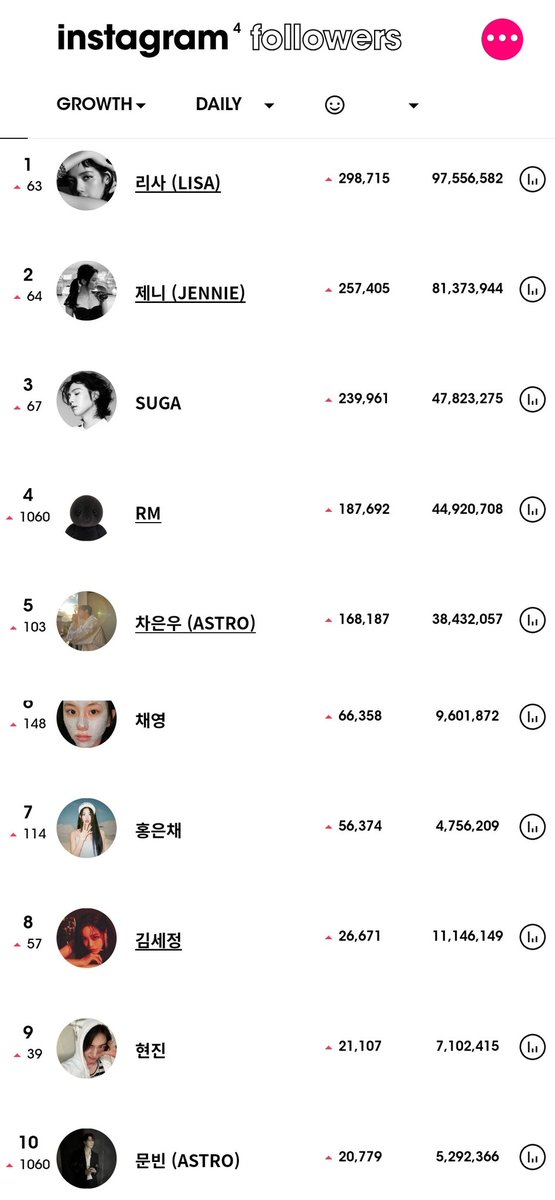 viraltakes's tweet photo. Most followed K-Pop artists on Instagram on 7th September (via K-Pop Radar):

1) Lisa
2) Jennie
3) Suga
4) RM
5) Cha Eunwoo
6) Chaeyoung
7) Eunchae
8) Kim Sejeong
9) Hyunjin
10) moonbin https://t.co/Rg9XW1mWGj