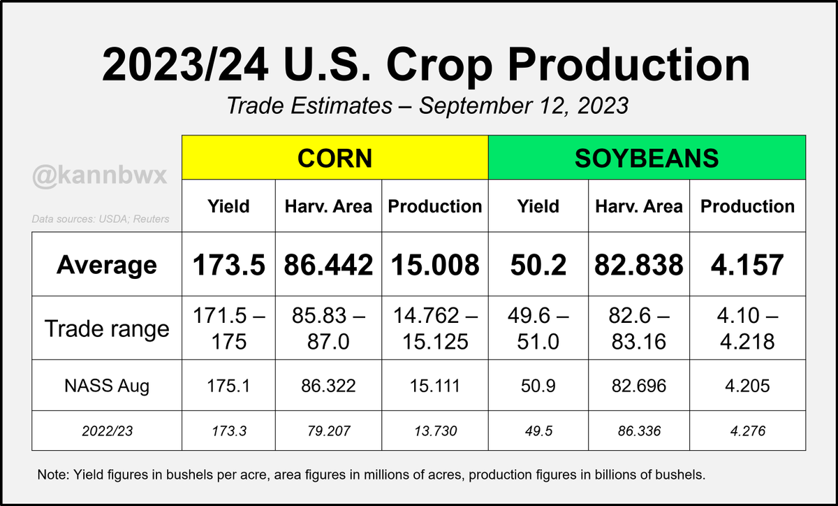 kannbwx's tweet photo. 🇺🇸Analysts see output for U.S. #corn &amp; #soybeans down from last month's estimates, though expected yield losses are somewhat offset by higher acreages. In my opinion, these projected acreage increases are much less extreme than the trade's reaction to August FSA data had implied. https://t.co/yyKPTRYsjM