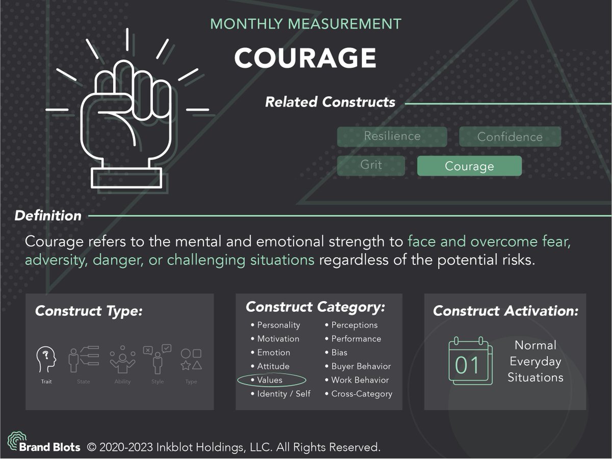 BrandBlots's tweet image. This month’s measurement is Courage. With our patented digital inkblot test, we can predict how your consumers score on this trait, and what implications it has for your brand perceptions. #psychtech #marketing #psychographics #marketresearch #consumerinsights