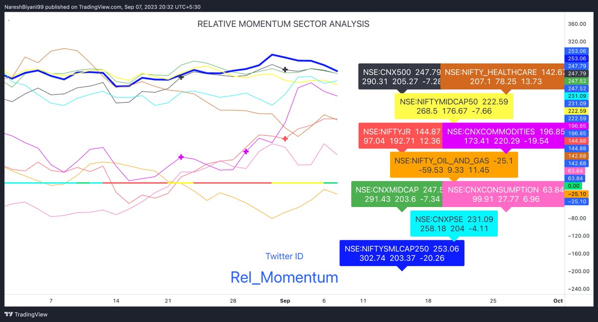 Rel_Momentum's tweet photo. Relative Momentum Analysis of various Sectors with Nifty 
#RelativeMomentum
#Nifty 
#Sectoranalysis
#CNXENERGY
#CNXMETAL
#CNXAUTO
#CNXMEDIA
#CNXFMCG
#CNXPHARMA
#BANKNIFTY 
#CNXIT
#CNXINFRA
#CNXREALTY
(Disclaimer - Not a Buy/Sell recommendation. Only Education purpose) https://t.co/VJSA27hdKn
