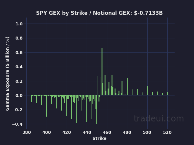 aminebelkad's tweet image. $SPY Gamma exposure - @tradeui  #gammaexposure $IWM $QQQ