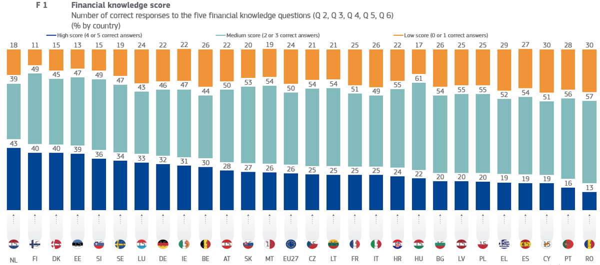 Infinity_Pr_Eu's tweet image. Only 18% of EU citizens have a high level of financial literacy, 64% - a medium level, and the remaining 18% - a low level.
europa.eu/eurobarometer/…
#InfinityProject #FinancialLiteracyForAll #MigrantEmpowerment #EmpoweringMigrantsFinancially