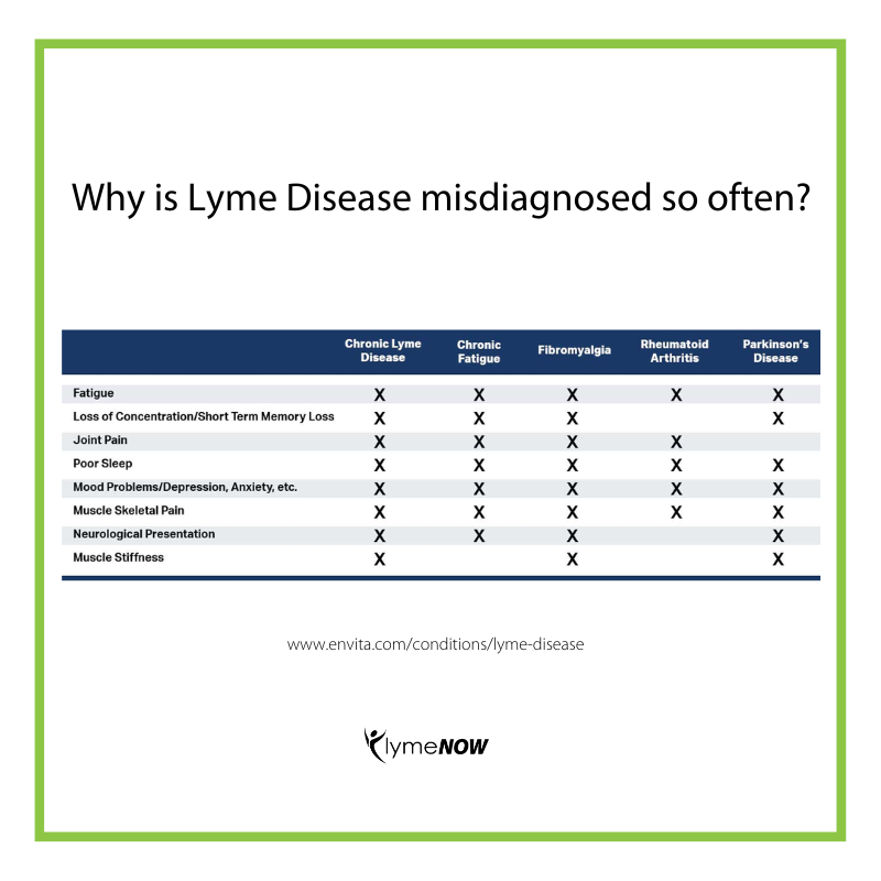 Lyme Disease is called the "great imitator" for many reasons. The symptoms can be so similar to other diseases, and it makes it extremely difficult to diagnose.

#LymeAwareness #LymeDiseaseAwareness #LymeNow #lymesymptoms #lymewarrior #lymelife #chroniclymedisease #lymetreatment