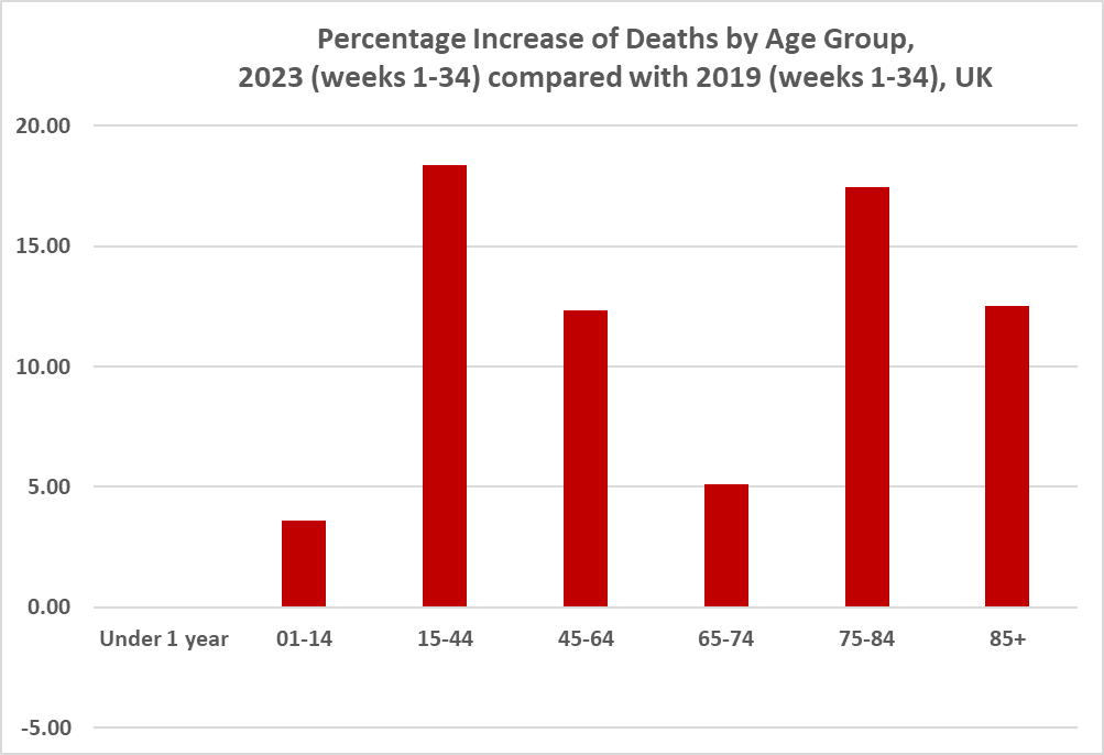 1goodtern's tweet photo. You occasionally ask yourself if things are normal, don't you?
You see all these news stories about people dying suddenly, 42 year old ex-footballers, 47 year old comedians, 53 year old pop stars...

You think back to 2019 and wonder how many people were dying then...
😮 https://t.co/qlKgxzsPZt