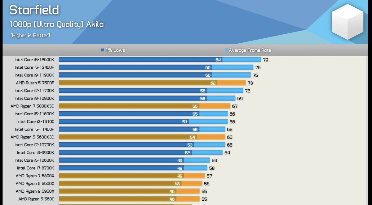 Muhubi's tweet photo. @Mikpwn @tomwarren @HardwareUnboxed did an amazing 44 CPU benchmark including the 8700K

https://t.co/25aPZSlqwl https://t.co/nKYNpBxXqZ