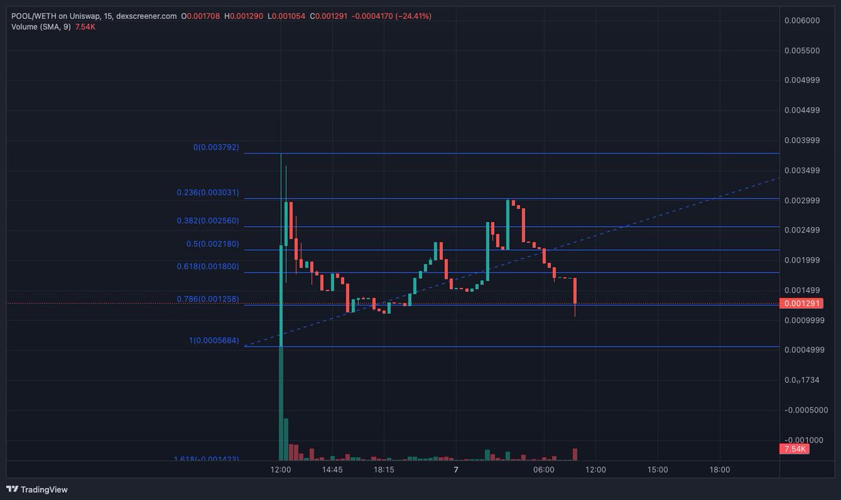 CryptoMatt87's tweet image. Somebody bought 6 ETH at the top and just jeeted for a 50% loss, lucky for you if you were looking for cheap $POOL 

@OpenPoolOrg
dexscreener.com/ethereum/0x7a7…

#OpenPool #DecentralizedLiquidity $LINQ