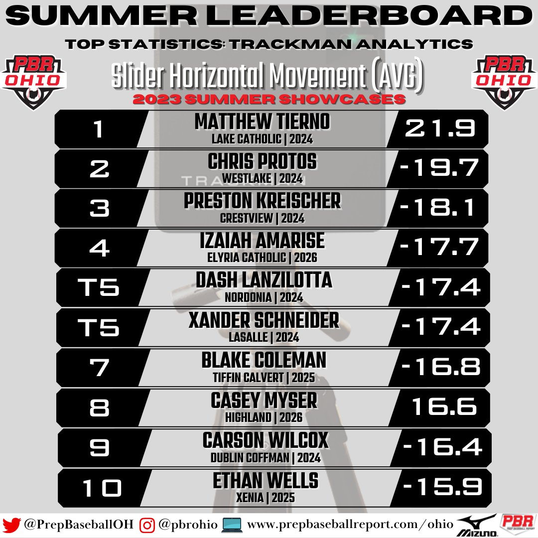 ⚾☀️ Summer Showcase Leaderboard: Slider Analytics

📝👀 Who made the Top 10 Lists❓

🔗👉 loom.ly/QwStlIU

#BeSeen <a href="/PrepBaseball/">Prep Baseball</a> <a href="/TrackManBB/">Trackman Baseball</a>