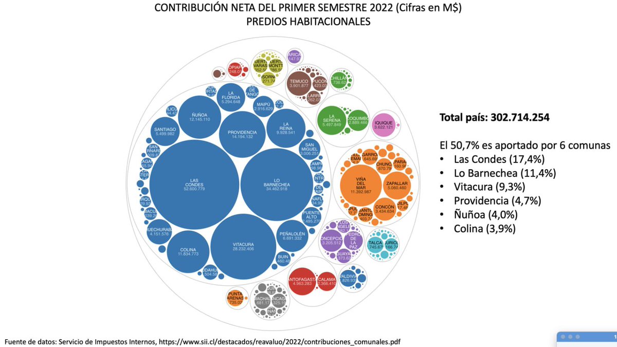 JAGonzalezNCP's tweet photo. @Rodrigo86803781 Sin ánimo de caer en descalificaciones ,justamente dicha enmienda favorece injusticia pues el pago de las contribuciones es por la población con mayores recursos https://t.co/pINnaCV5Zw