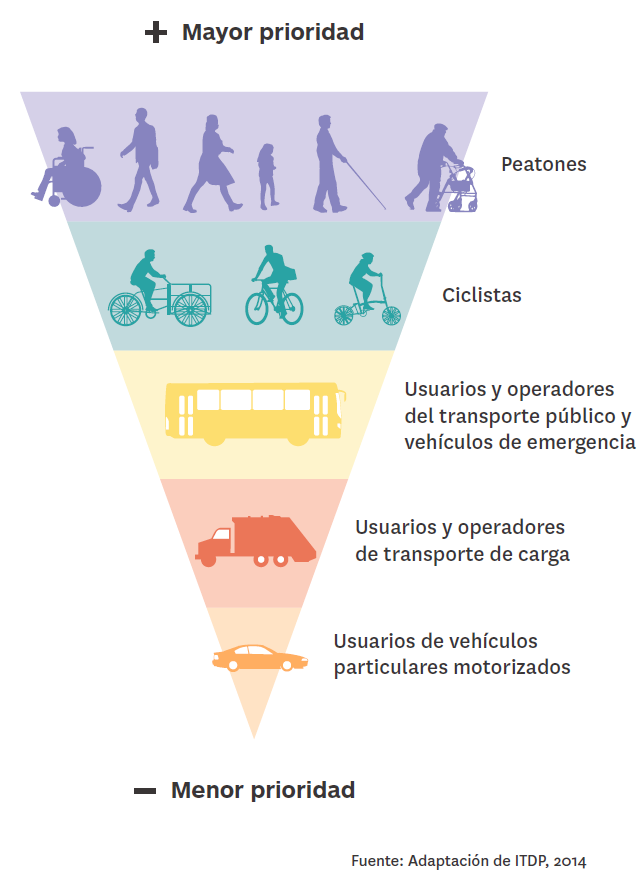 pacojimenezs's tweet photo. @SolGalv66311276 @Trafico_ZMG @MovilidadZap @ZapopanGob Te regalo la famosa "Pirámide de la movilidad".
A ti nada te cuesta bajar un poco la velocidad y hacerte a un lado en una calle tan ancha y poco transitada
Y la otra, tal vez no usan el parque por alguna razón (malas banquetas, mucha gente), etc. Un poco de empatia no te cae mal. https://t.co/KYuu0L0HgU