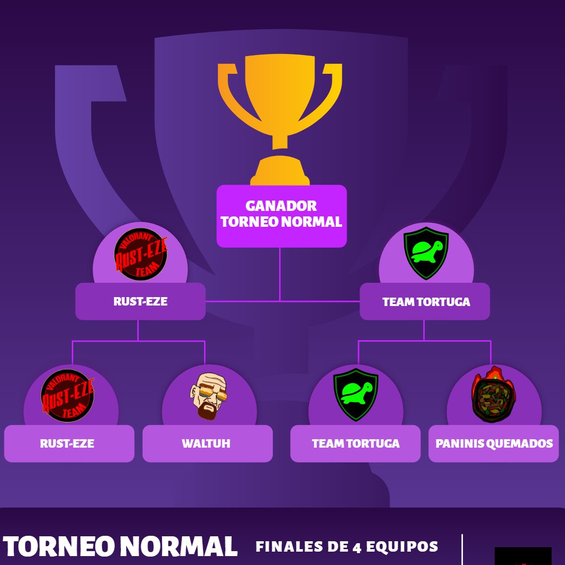 Byrorant's tweet photo. Ya estamos listos para la final. RUST-EZE vs Team Tortuga en un Best Of 5. Quien creeis que ganará?
Link del stream debajo ⬇⬇⬇ https://t.co/yDXxEmQGei