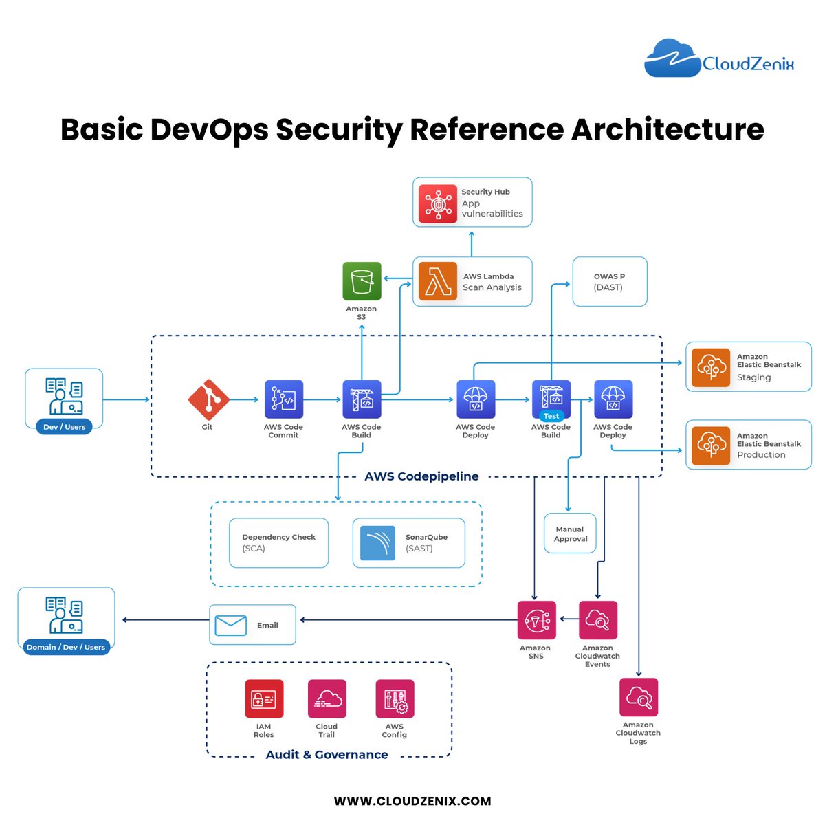 cloudzenix's tweet photo. Basic DevOps Security Reference Architecture! This framework ensures robust security in the DevOps lifecycle, covering threat modeling, access controls, continuous monitoring, and incident response.

#DevOpsSecurity #SecuringDevOps #Cybersecurity #DevOps #DevOpsEngineer https://t.co/VlH2fAHAPZ