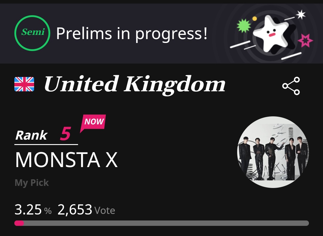 MonstaXVotingSQ's tweet photo. [ TOP TEN AWARDS - #MONSTAX ]

Monbebe it's new day. It's a new day  50 votes got added in last more than 24 hours. Let's not stop voting please 🥺🥺🙏🏿

The gap between 4th and 5th place is 1k+ votes

Country - UK ( Use Vpn )

Current rank - 5th (-)

Time period - 23/08/29 AM 10:00 - 23/09/11 PM 11:59

VOTE HERE -  https://t.co/Vijly1CG7Z

#몬스타엑스 #MONSTAX #MONSTA_X @OfficialMonstaX