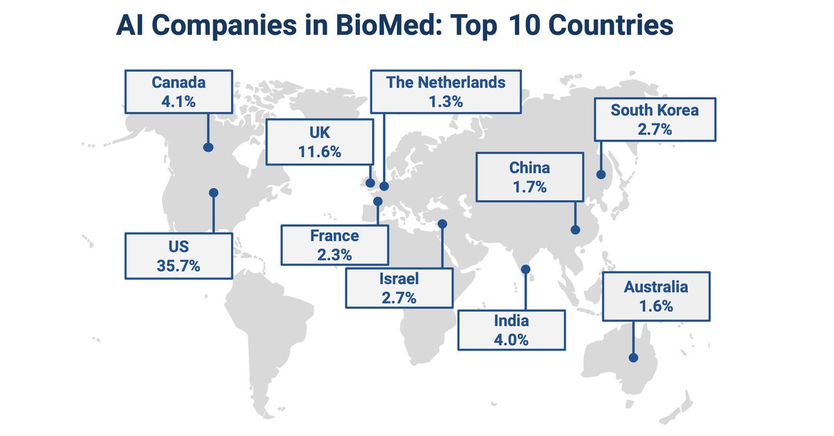 Longevity_Int's tweet photo. Unveiling the Global Landscape of AI in BioMed Companies 
Stay tuned for more insights into the dynamic world of AI in BioMed: https://t.co/1MivH2V28v. Create your account at  https://t.co/a9fvE5RZLD

 #AIinBiomed #HealthTech #BioTech #AIinMedicine #ScienceAndTech https://t.co/8iFPQBLWeE