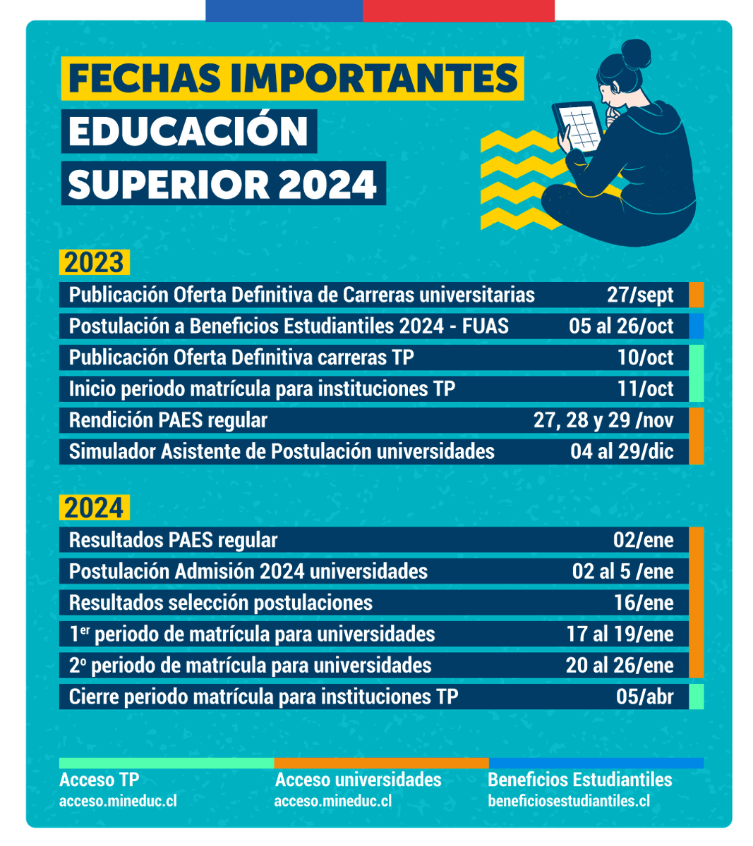 Mineduc's tweet photo. Estas son las fechas importantes para la postulación a Beneficios Estudiantiles y el proceso de #Admisión2024, tanto universitario como técnico profesional 👀

🗓️ Organízate y programa las fechas contenidas en la gráfica.

Más info:
https://t.co/LIVAQbUGKM
https://t.co/0QDdPxA2z3 https://t.co/jbfCQnV9FM