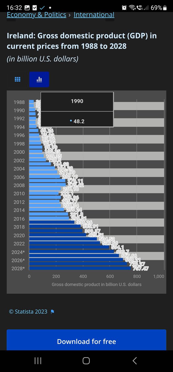 Nexis117's tweet photo. @StateOfPoland The Republic of Ireland is at 885% growth over the same period yet I don't see them on your graph at all https://t.co/TZvpmpEIOH