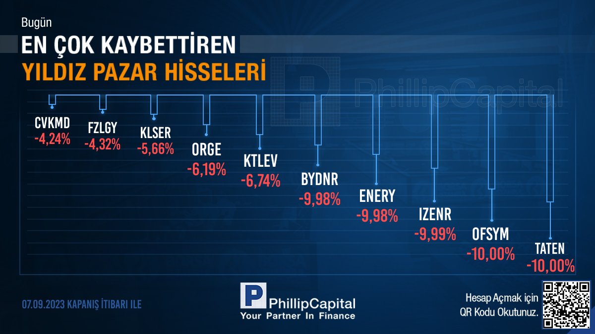 Phillip_Capital's tweet photo. Bugün en çok kazandıran Yıldız ve Ana Pazar Hisse Senetleri
#POLHO #EBEBK #MAGEN #AKCNS #ANHYT #KMPUT #BRKVY #PRKME #TRCAS #KZGYO https://t.co/pToTt0Tjxa