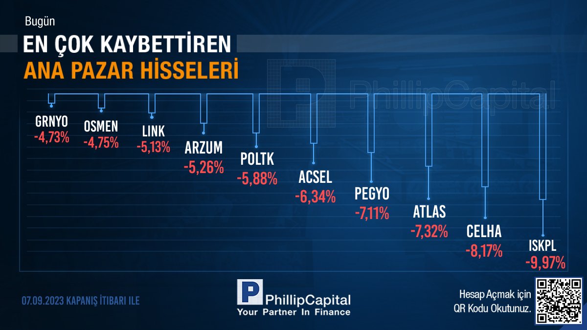 Phillip_Capital's tweet photo. Bugün en çok kazandıran Yıldız ve Ana Pazar Hisse Senetleri
#POLHO #EBEBK #MAGEN #AKCNS #ANHYT #KMPUT #BRKVY #PRKME #TRCAS #KZGYO https://t.co/pToTt0Tjxa