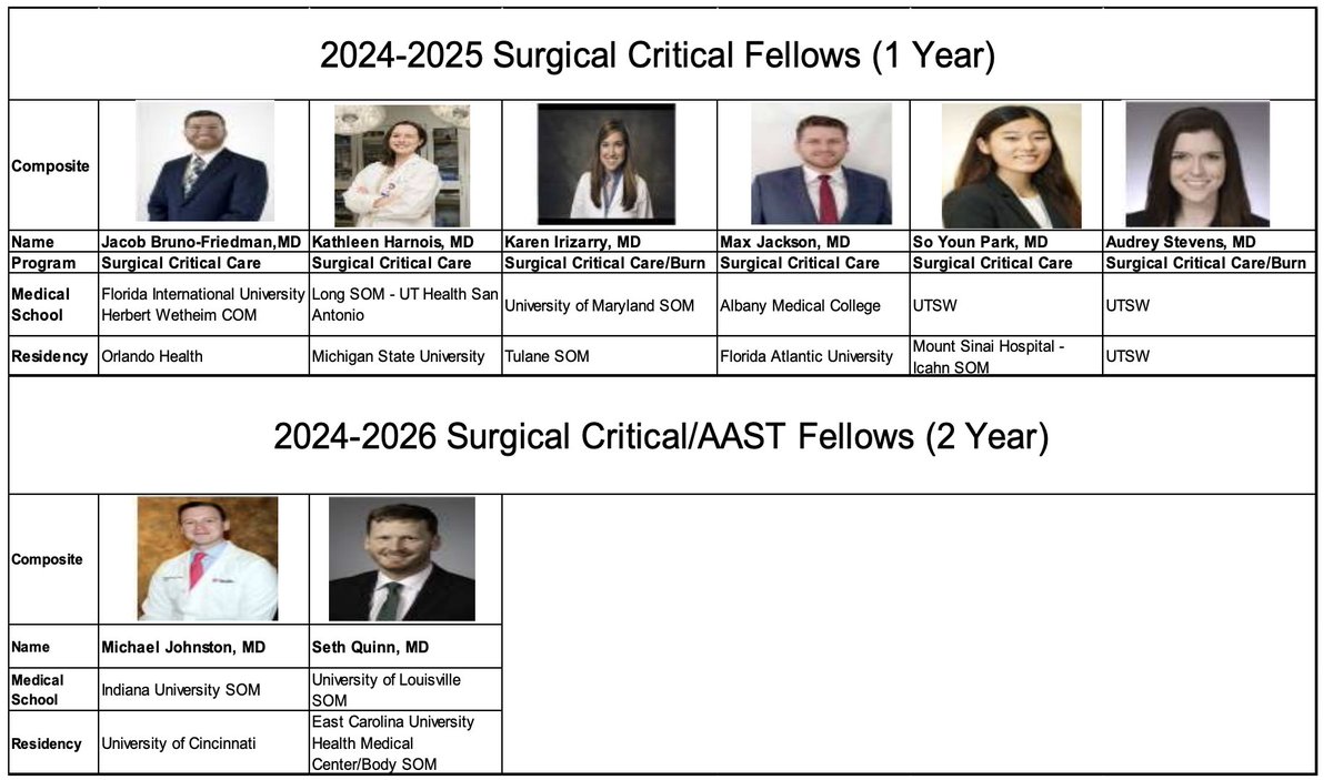 Linda Dultz (@lindadultz) on Twitter photo So excited to announce our 2024 Surgical Critical Care Fellows <a href="/UTSW_Surgery/">UTSW Surgery</a> <a href="/ParklandTrauma/">Parkland Trauma</a> . The future is bright! So excited to announce our 2024 Surgical Critical Care Fellows <a href="/UTSW_Surgery/">UTSW Surgery</a> <a href="/ParklandTrauma/">Parkland Trauma</a> . The future is bright!
