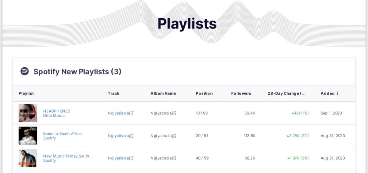 DittomusicAFR's tweet image. Thanks to @AppleMusic and @spotify for the amazing playlist placements for @nhlonipho_lihle “Ngiyatsiola” released last weekend 🎉

#DittoDistributed
