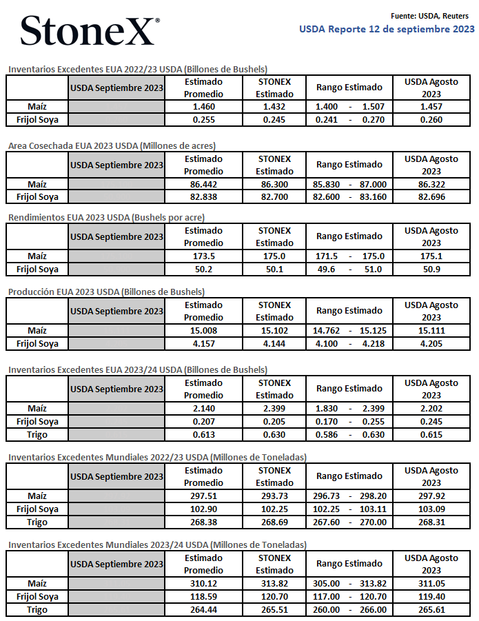 Estimados del Reporte de Oferta y Demanda del USDA de #septiembre 2023, para el 12 de septiembre del 2023, 11:00 a.m. CST. 🌽

Ver más: ms.spr.ly/6012XtAU0