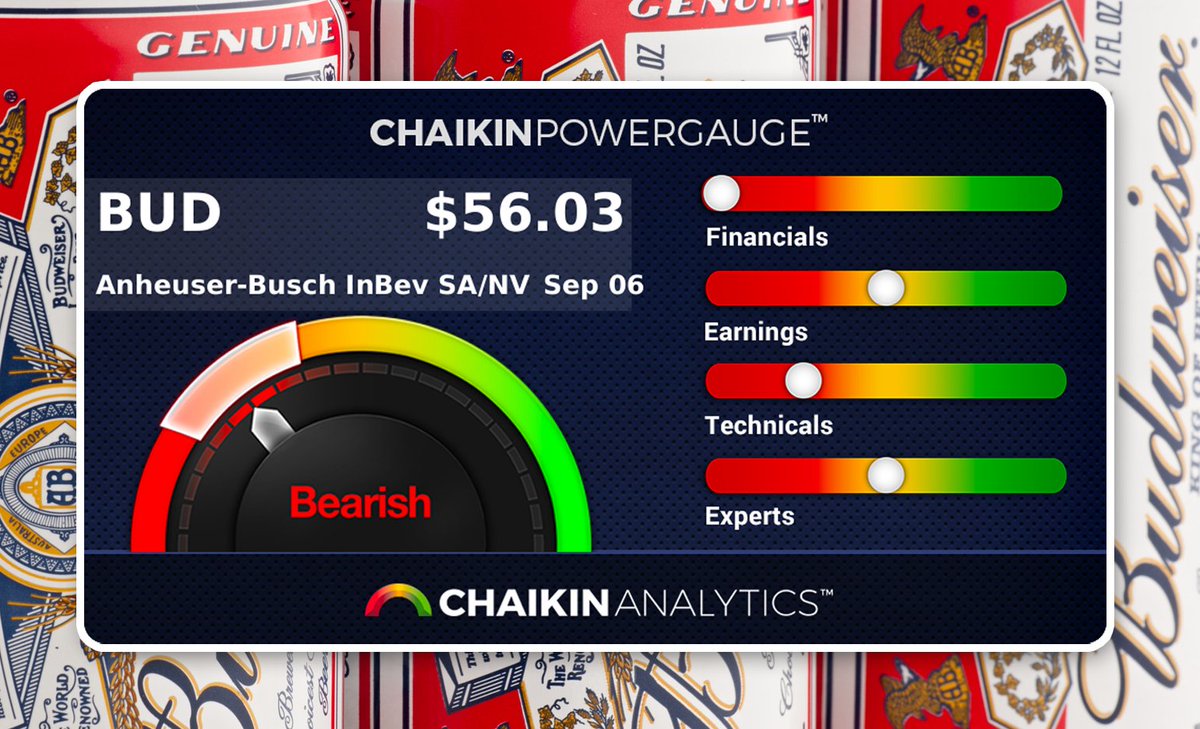 Power Gauge Preview: BUD

Anheuser-Busch InBev earns a Bearish rating due to poor financial metrics &amp; technicals. The company is carrying too much long-term debt &amp; is experiencing sustained distribution. Find out more Power Gauge factors for free here ➡️ chkn.site/BUD