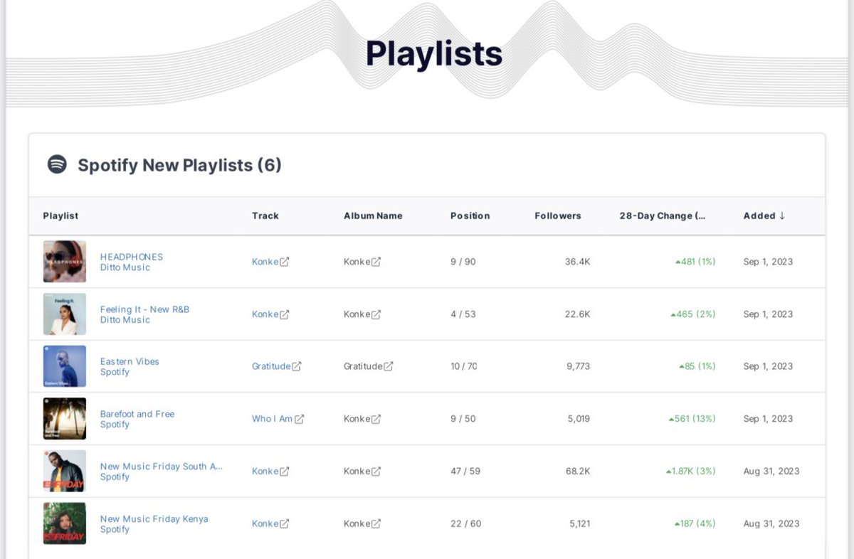 DittomusicAFR's tweet image. Thanks to @AppleMusic and @spotify for the amazing playlist placements for @PilaniBubu’s “Konke” released last weekend 🎉

#DittoDistributed