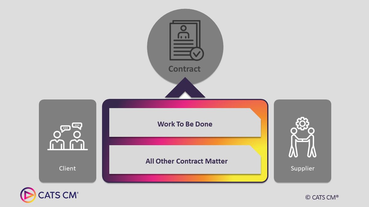 🚁💫 The CATS CM® methodology provides a unique approach to #ContractManagement by dividing #contract content into ' Work To Be Done' and 'All Other Contract Matter'. This helps in defining and identifying different #tasks and #responsibilities. 🏆 cats-cm.com/blog/cats-cm-m…
