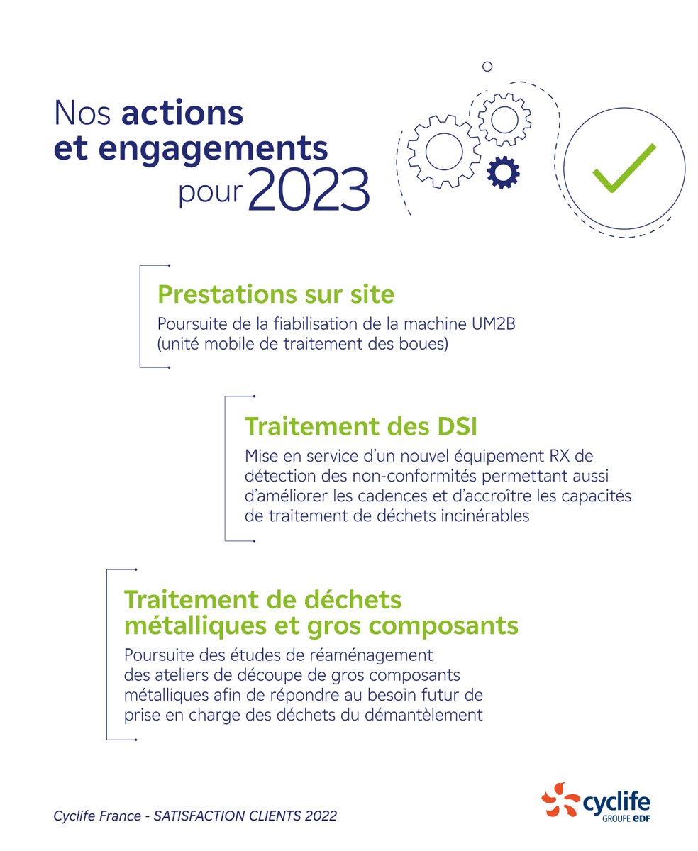 🏆Satisfaction client🏆

#CyclifeFrance s’engage toute l’année à proposer à ses clients les meilleures solutions de traitements de déchets radioactifs

#Satisfactionclient #performance #confiance #TraitementdeDechetsRadioactifs #dechetsradioactifs #Centraco #UnitésMobiles