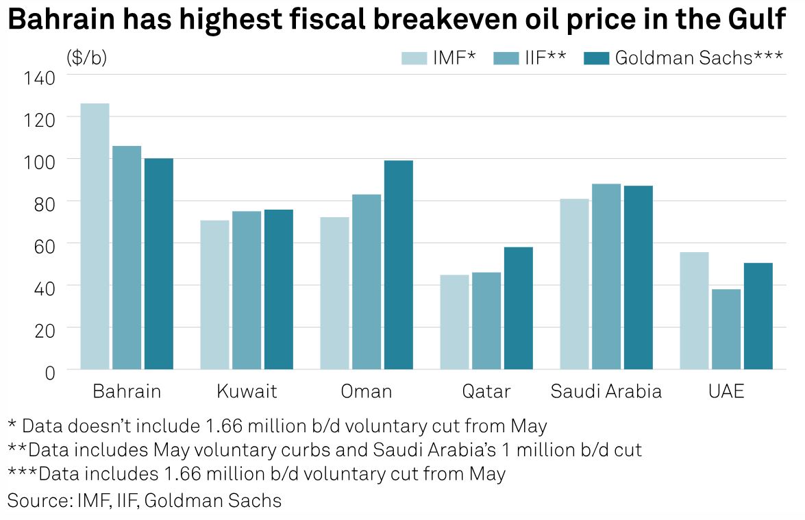 #Saudi fiscal breakeven oil prices seen skewed by significant PIF spending | okt.to/lRDc68 *#Oil price breakeven estimates of $80-$88/b exclude PIF *If PIF spending is included, it would exceed $80s/b *PIF owns 8% of Aramco, spending on 'Giga Projects' like NEOM #OOTT
