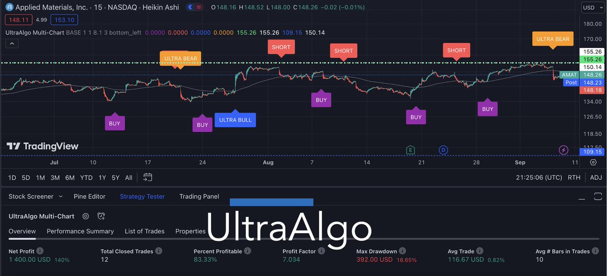 AMAT Awaiting Buy rating from 12 trades 1,400 net profit 7.03 profit