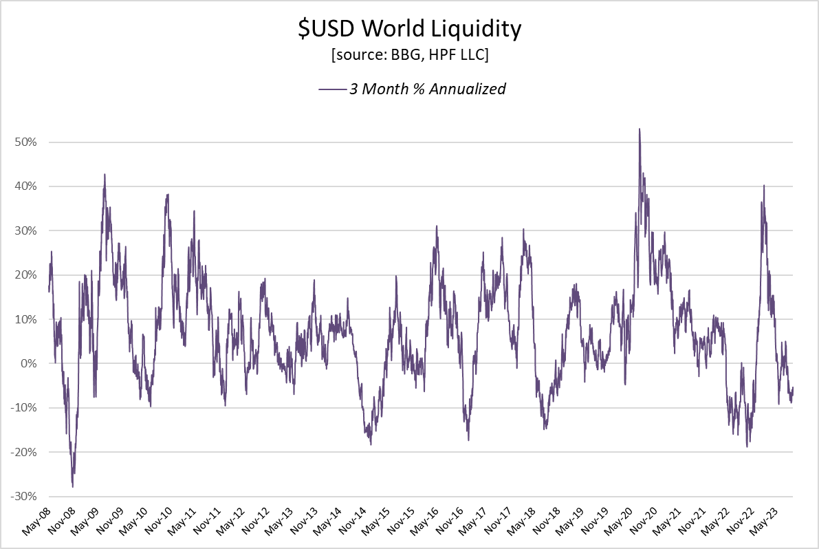 1/ Amerikan "Ally" Terms of Trade cascading. 
2/ G5 duration bid-less, threatening to rip above OCT '22 
      Maginot lines.
3/ G20/World leaders Summit, SEP 9-10. 
This at a time when $USD liquidity has contracted back to levels of (magical) inflection. Politburo markets.