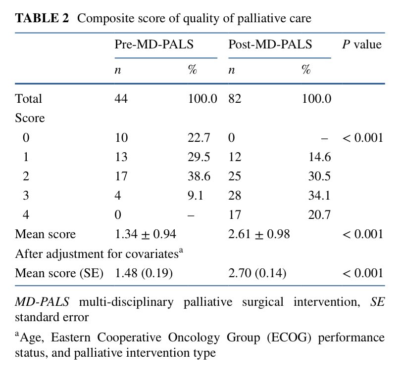 RyanNipp's tweet image. Implementation of a Multi-Disciplinary Team and Quality of Goals of Care Discussions in #Palliative Surgical Oncology. 

link.springer.com/article/10.124…

@AnnSurgOncol #SurgOnc #PallOnc