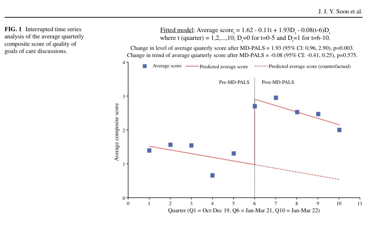 RyanNipp's tweet image. Implementation of a Multi-Disciplinary Team and Quality of Goals of Care Discussions in #Palliative Surgical Oncology. 

link.springer.com/article/10.124…

@AnnSurgOncol #SurgOnc #PallOnc