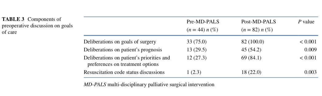 RyanNipp's tweet image. Implementation of a Multi-Disciplinary Team and Quality of Goals of Care Discussions in #Palliative Surgical Oncology. 

link.springer.com/article/10.124…

@AnnSurgOncol #SurgOnc #PallOnc